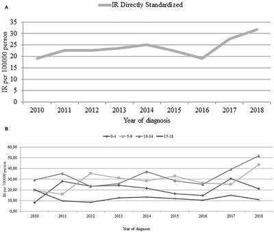 Increasing Co-occurrence of Additional Autoimmune Disorders at Diabetes Type 1 Onset Among Children and Adolescents Diagnosed in Years 2010–2018—Single-Center Study
